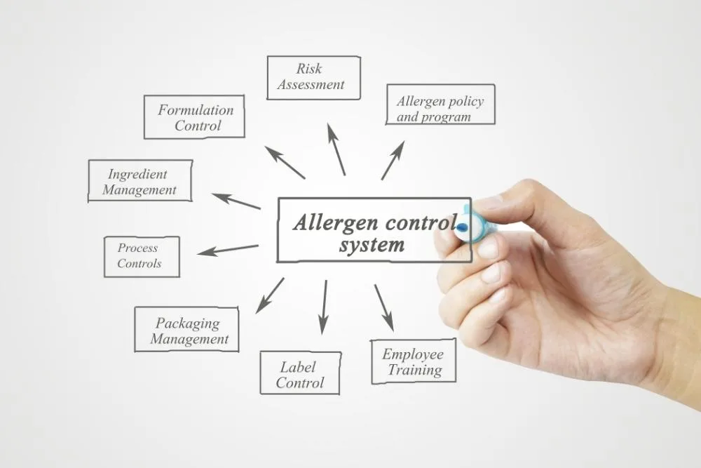 Building repeatable standard in food packing A diagram showing the components of an allergen control system, including risk assessment, formulation control, ingredient management, process controls, packaging management, label control, employee training, and allergen policy and programme, with a hand holding a marker pen pointing to the central label.